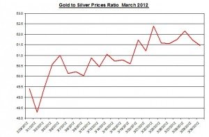 Ratio Gold price forecast & silver prices 2012 April 2