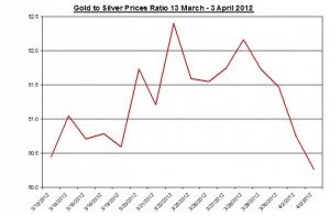 Ratio Gold price forecast & silver prices 2012 April 4