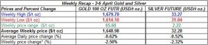 table weekly gold price and silver price-  2-6 April 2012