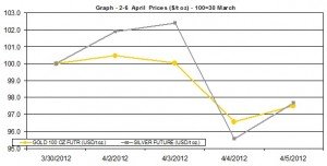 weekly gold price and silver price chart  2-6 April  2012