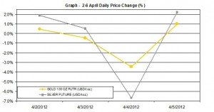 weekly gold price and silver price chart    2-6 April 2012 percent change