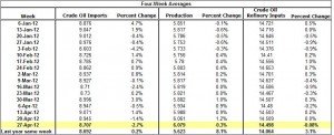 Crude Oil Production and Imports Crude Oil Refinery Inputs 2012 May 3