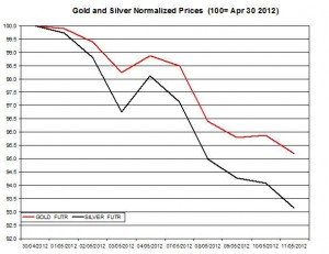 Gold price forecast & silver prices 2012  May 14