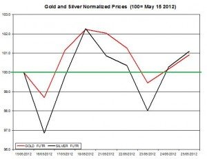 Gold price forecast & silver prices 2012  May 29