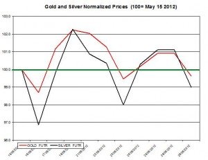 Gold price forecast & silver prices 2012  May 30