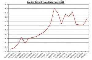 Ratio Gold price forecast & silver prices 2012 May 30