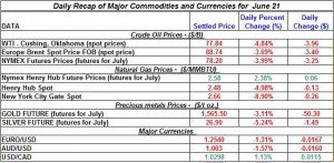 Gold Silver Crude oil Natural gas 2012 June 21 Gold Silver Crude oil Natural gas 2012 June 21