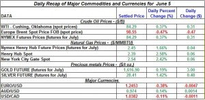 Gold Silver Crude oil Natural gas 2012 June 5