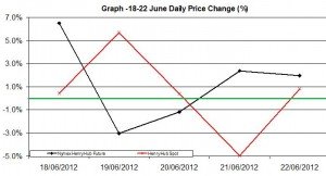 Natural Gas chart - percent change  18-22 June  2012