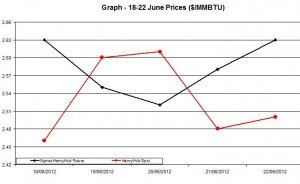 Natural Gas price  chart -  18-22 June 2012