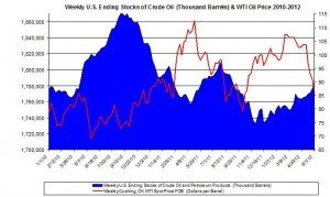 Weekly U.S. Ending Stocks Crude Oil and WTI spot oil price 2012 June 7