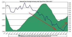 natural gas prices chart 2011 (Henry Hub Natural Gas storage 2012 May 31