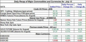 Gold Silver Crude oil Natural gas 2012 July 13