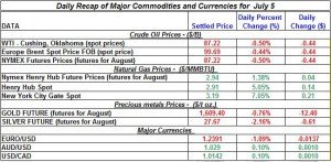 Gold Silver Crude oil Natural gas 2012 July 5