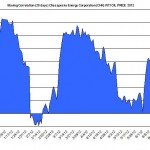 Moving Correlation (20 days) Chesapeake Energy Corporation OIL 2012 jULY