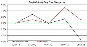 Natural Gas chart - percent change 2-6 July 2012 Natural Gas chart - percent change 2-6 July 2012