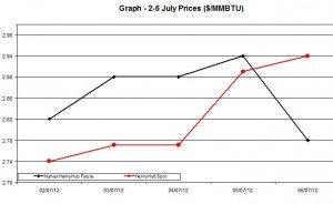 Natural Gas price  chart -  2-6 July 2012
