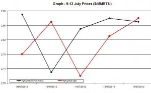 Natural Gas price chart - 9-13 July 2012 Natural Gas price chart - 9-13 July 2012