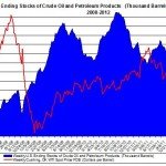 Weekly U.S. Ending Stocks Crude Oil and WTI spot oil price 2012 July 25