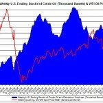 Weekly U.S. Ending Stocks Crude Oil and WTI spot oil price 2012 July 6