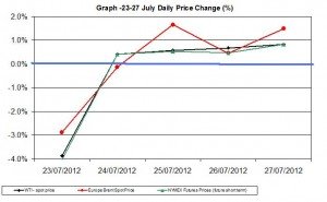 oil chart WTI Brent - percent change  23-27 July 2012