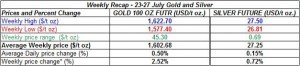 table weekly gold and silver -23-27 July  2012