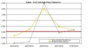 weekly precious metals chart  23-27 July 2012 percent change