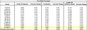Crude Oil Production and Imports Crude Oil Refinery Inputs 2012 August 29