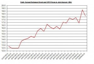 Difference between Brent and WTI  August 6-10 2012