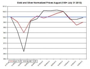 Gold price forecast & silver prices 2012  August 16