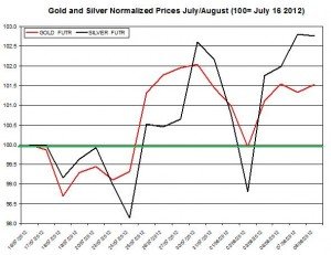 Gold price forecast & silver prices 2012  August 9