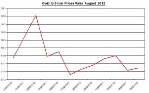 Ratio Gold price forecast & silver prices 2012 August 16