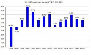 U.S. GDP 2012 Q1 update 2009-2012 US GDP second Q2012 (percent) August 2012