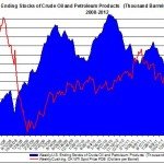 Weekly U.S. Ending Stocks Crude Oil and WTI spot oil price 2012 August 29