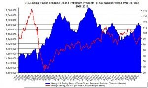 Weekly U.S. Ending Stocks Crude Oil and WTI spot oil price 2012 August 29