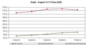 oil WTI BRENT chart - August 13-17 2012