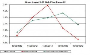oil chart WTI Brent - percent change  August 13-17 2012