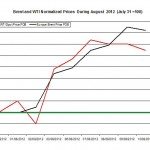 oil forecast Brent and WTI spot rates 2012 August 13-17