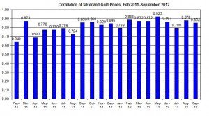 Correlation Gold Price and silver 2011 2012 September