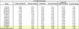 Crude Oil Production and Imports Crude Oil Refinery Inputs 2012 August 29