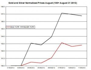 Gold price forecast & silver prices 2012  September 12