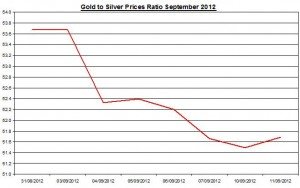 Ratio Gold price forecast & silver prices 2012 September 12
