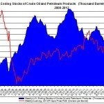 Weekly U.S. Ending Stocks Crude Oil and WTI spot oil price 2012 August 29