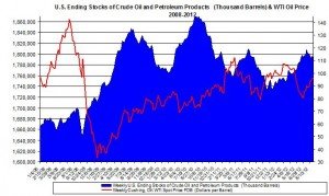 Weekly U.S. Ending Stocks Crude Oil and WTI spot oil price 2012 August 29