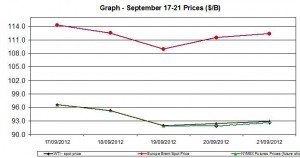 oil WTI BRENT chart - September 17-21 2012