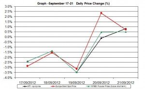 oil chart WTI Brent - percent change September 17-21 2012