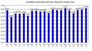 Correlation Gold Price and silver 2011 2012 October