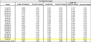 Crude Oil Production and Imports Crude Oil Refinery Inputs 2012 October 11