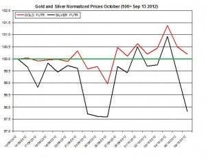 Gold price forecast & silver prices 2012  October 9