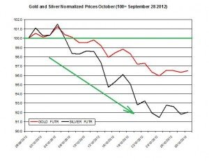 Gold & silver forecast 2012  October 31